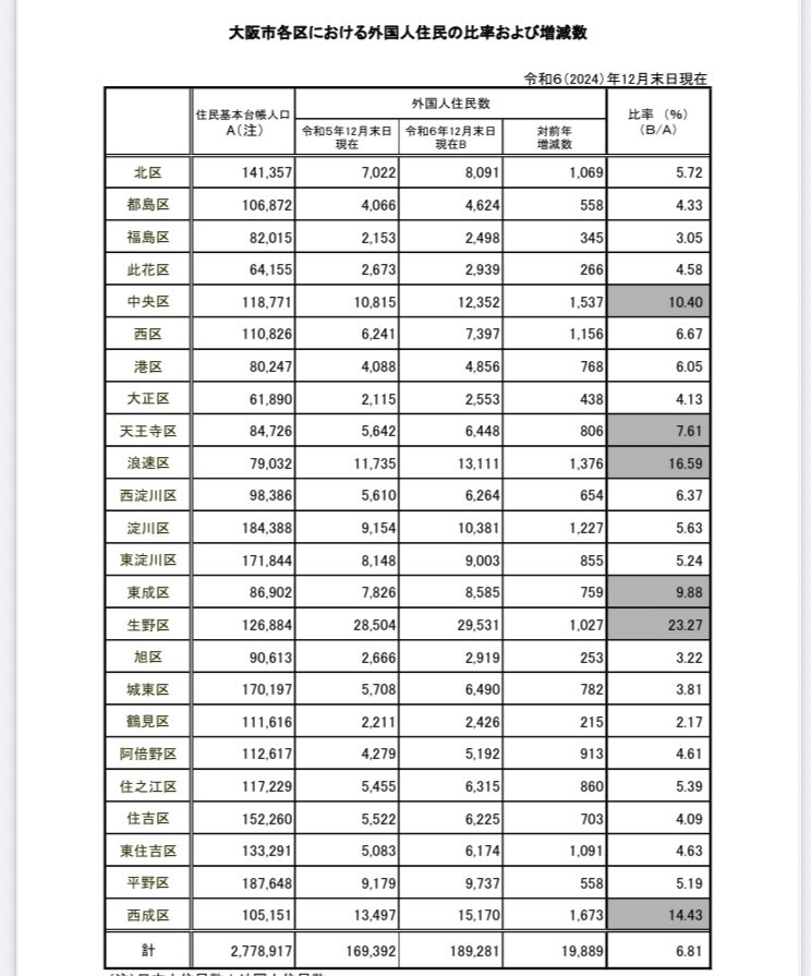 CacheThatCheque's tweet image. There are 6 Osaka wards that are over 6.8% gaijin but that includes the total for all foreigners.
I support immigration restrictions but saying “1 out of 6 residents in Osaka is Chinese” is false. This is the issue I have with the larpers, they don’t live here and make shit up