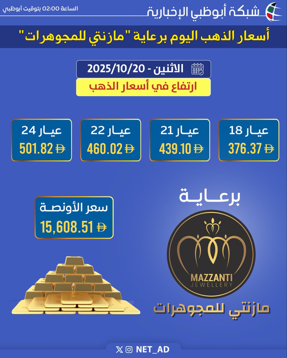 NET_AD's tweet image. ارتفاع في أسعار الذهب
الاثنين 20 أكتوبر 2025، الساعة 02:00 بتوقيت أبوظبي
سعر الأونصة 15,608.51 درهم
عيار 24: 501.82 درهم
عيار 22: 460.02 درهم
عيار 21: 439.10 درهم
عيار 18: 376.37 درهم
برعاية "مازنتي للمجوهرات"
mazzantijewellery