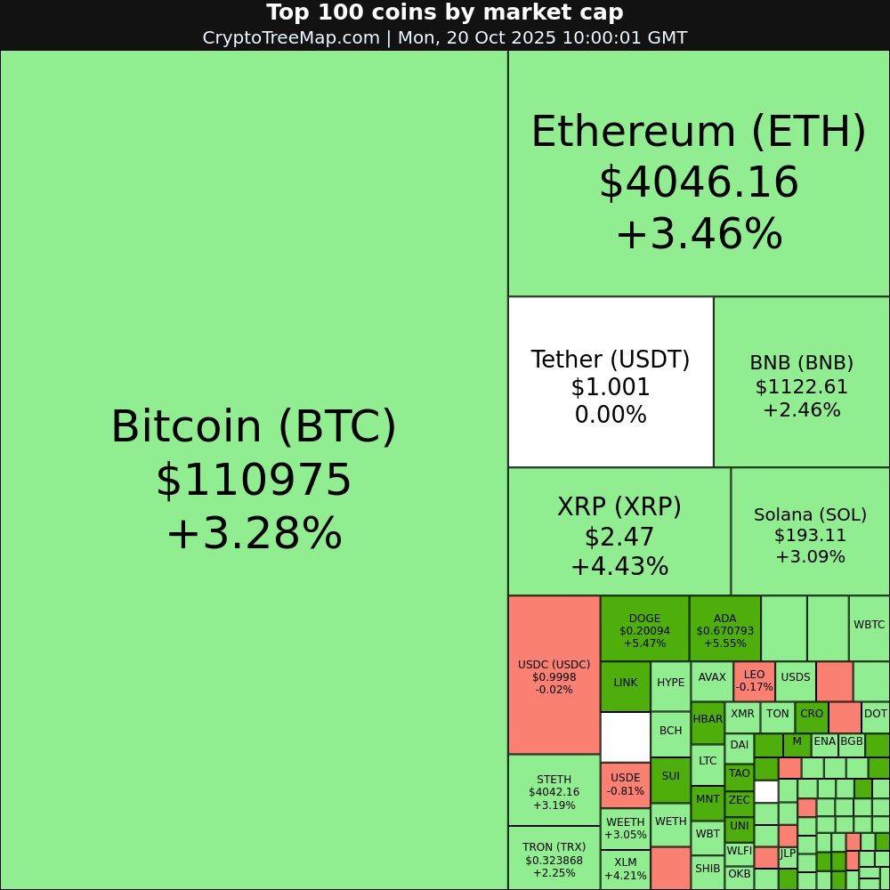 CryptoTreeMap.com

Crypto market:
$LINK +11.44% 🚀
$ZEC +8.96% 📈
$AAVE +7.59% 📈
$MNT +7.26% 📈

$SUSDE -2.12% 📉
$USDF -0.91% 📉

#LINK #ZEC #AAVE #MNT #SUSDE #USDF #Bitcoin #Ethereum #crypto #NFT #META #web3