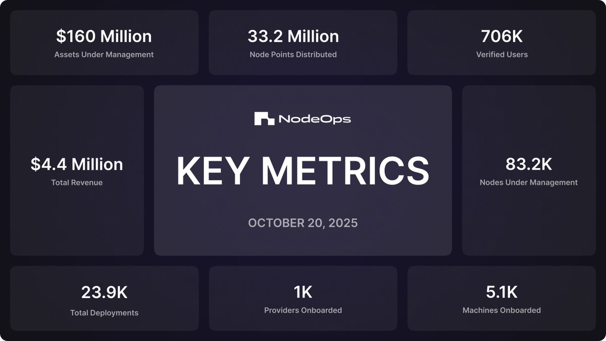What’s the latest from the Network?

Numbers at a glance:
→ Total revenue: $4,444,148
→ Total deployments: 23,918
→ Machines onboarded: 5,122
→ All metrics are fully onchain: dune.com/nodeops/stats

As we head into a new week, focus remains the same: build, build, build.

We