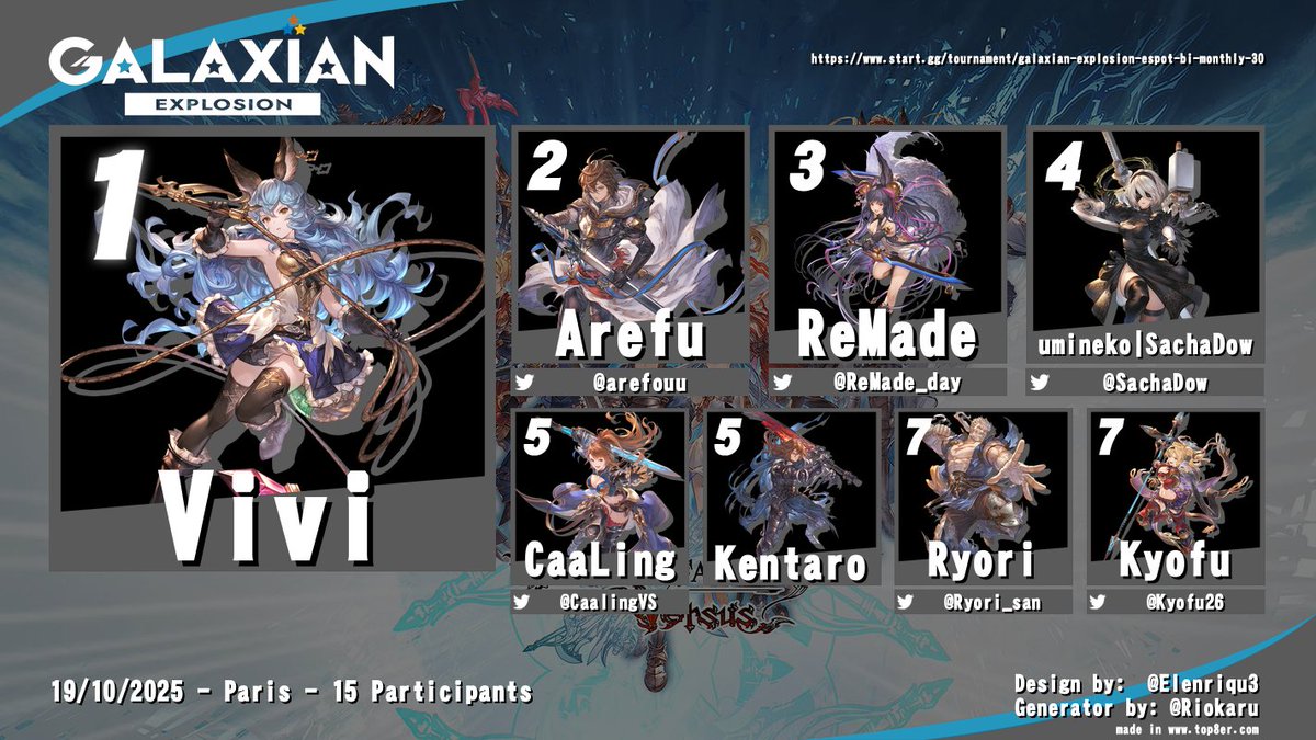 On continue les tops du Galaxian Explosion #30 avec celui de Granblue Fantasy Versus: Rising ! 

Bravo à tous les participants du tournoi, et bravo à Vivi qui en est le grand gagnant ! 👏

Voilà le récapitulatif du top 8 ! 

🏆 : Vivi
🥈 : <a href="/arefouu/">Arefu</a> 
🥉 : <a href="/ReMade_day/">ReMade</a> 
🏅 :