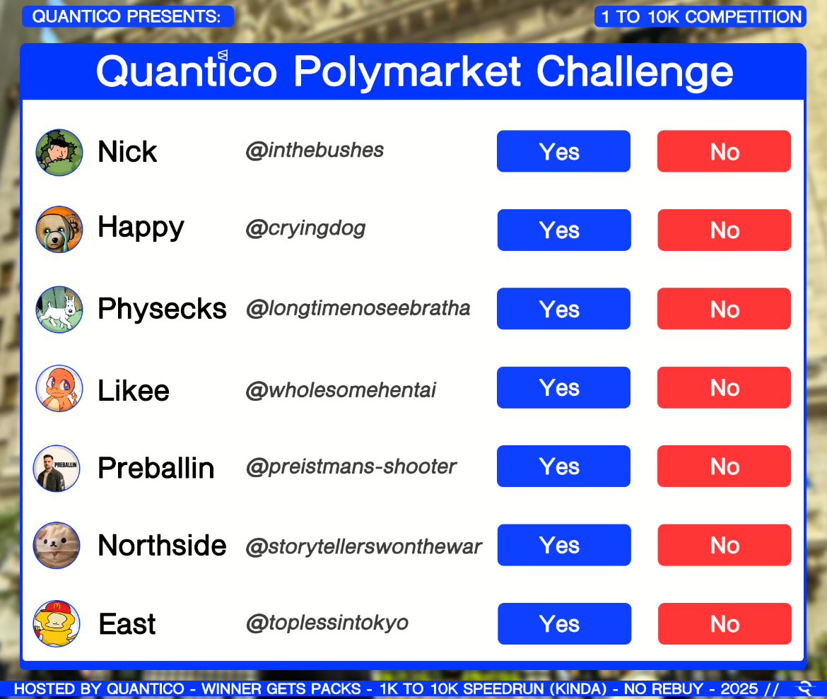 Starting today at 12pm UTC and ending when Monad Mainnet goes live, some of the quants will be doing a $1k to $10k challenge on Polymarket while we wait for Mainnet. 

There is one ultimate winner who will win glory as well as Phygitals Pokémon packs from each of the losers. 7