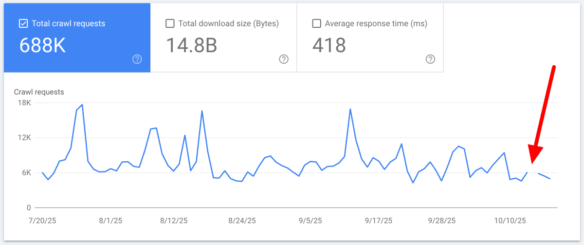 Google Search Console crawl stats report missing a day of data - a data gap - but this has happened before seroundtable.com/google-search-… via <a href="/hashimoto_95/">Leary</a> and <a href="/lisaneandrade/">Lisane Andrade</a>