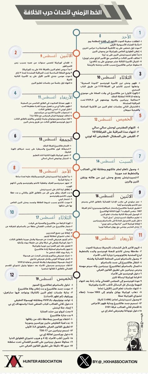 نقدم لكم الخط الزمني لأحداث أرك حرب الخلافة،
ابتداءً من اليوم الثامن من أغسطس وحتى اليوم التاسع عشر من أغسطس،
أي من الفصل 359 حتى الفصل 410.

رابط الملف لجودة اعلى:
drive.google.com/file/d/15Ggh2s…