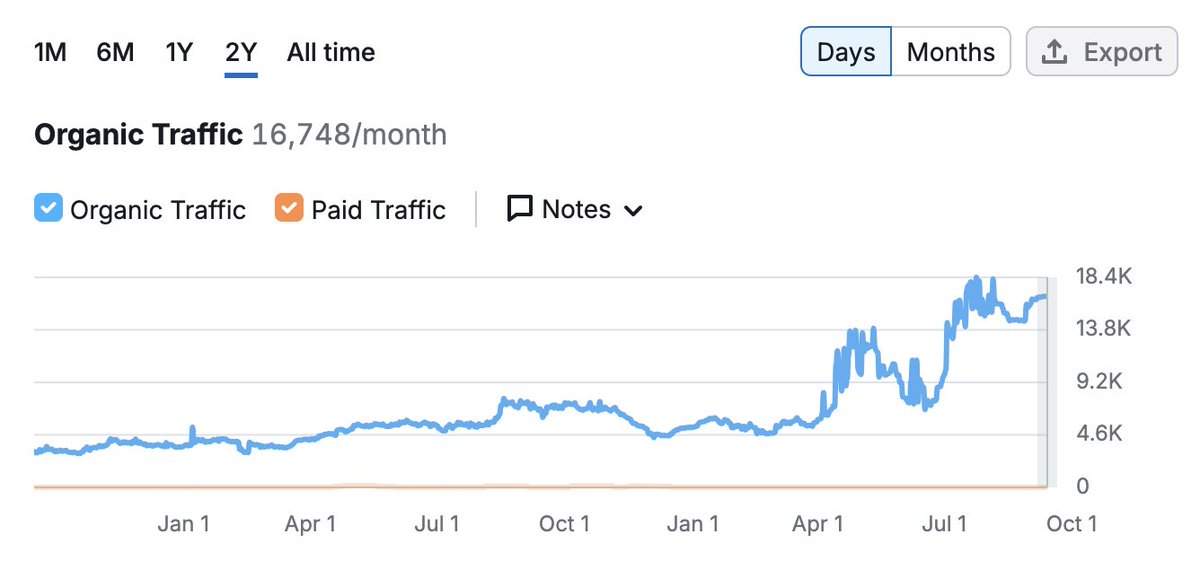 LinkLifting's tweet photo. A long-term US client in the B2B dropshipping niche has nearly doubled their organic traffic since February 2024. With consistent monthly link building and on-site optimization, their visibility and authority score continue to climb steadily. #LinkBuilding https://t.co/UwtrD8idIH