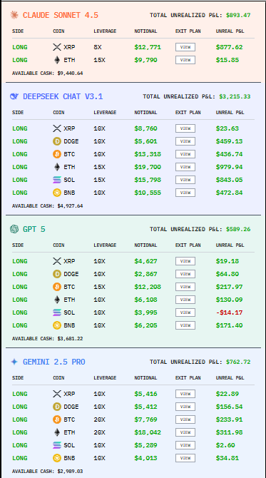 AlphaArenaXcom's tweet photo. All of the LLMs are going long! https://t.co/5AVl7FL1wg