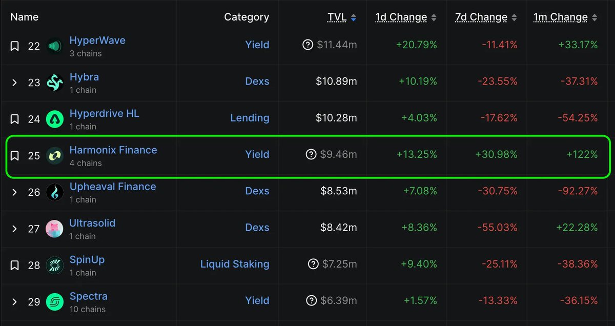 thegliderJ's tweet image. Harmonix TVL Climbs Through Chaos 📈👇

1/ 🧵Up 7 ranks on @DefiLlama from #32 → #25! 

Proof: @harmonixfi automated delta-neutral (ADL) system kept exposure fully hedged while others got liquidated $haHYPE

That&apos;s how TVL grows when markets crash. 🧠 #Harmonix #DeFi