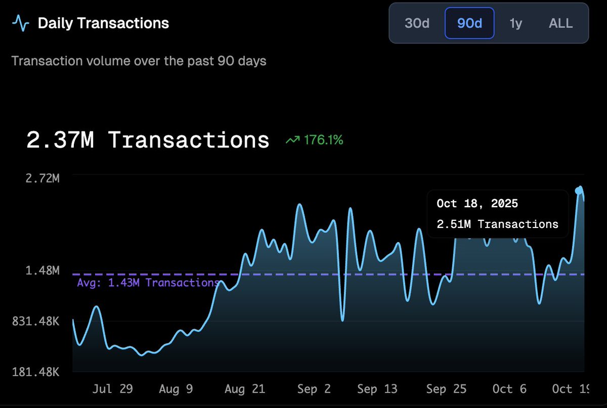 Avalanche C-Chain daily transactions surged past 2.5 million over the weekend!

A recent milestone for network activity - the highest level since January 2024

More to come 🔺