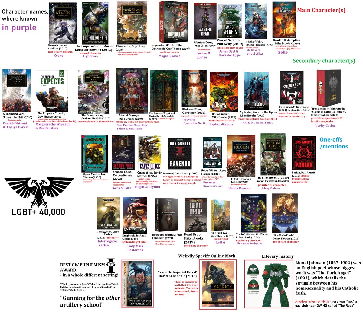 Sol_Seaker84's tweet photo. @ViaNobilisMemer @The_Noise_13 Of course the more recent "Voidscarred" Novel also has a non-binary Baronex and a Gay couple! Warhammer is for queer people, you're just a sad lonely loser! https://t.co/jLwQ5cMTAO