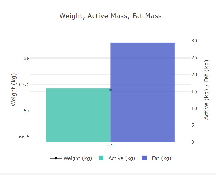 MetabolicEP's tweet photo. F, 28, Asian, PCOS, low energy, poor sleep. BMI <30

 Her metabolic data highlights why we need to measure what we manage...

📊Poor fat oxidation &amp; metabolic flexibility despite above expected RMR  

📊Low Muscle Mass and high fat mass stored centrally

@MHS_tweeting #ECAL https://t.co/YS1vBMqqot
