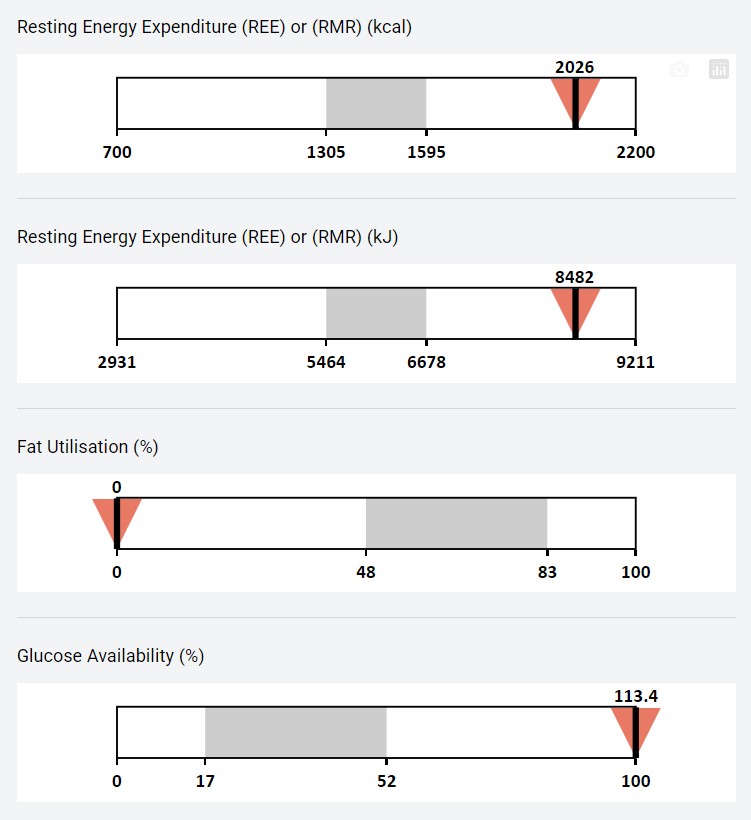 MetabolicEP's tweet photo. F, 28, Asian, PCOS, low energy, poor sleep. BMI <30

 Her metabolic data highlights why we need to measure what we manage...

📊Poor fat oxidation &amp; metabolic flexibility despite above expected RMR  

📊Low Muscle Mass and high fat mass stored centrally

@MHS_tweeting #ECAL https://t.co/YS1vBMqqot