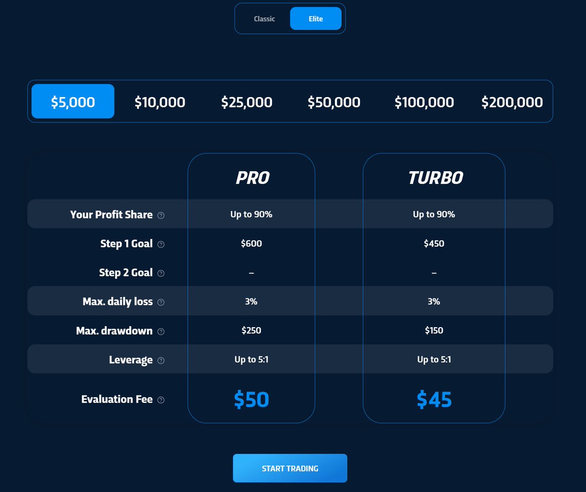breakoutprop's tweet image. There are so many prop firm rules.
Consistency rule.
Minimum trading days. 
Profit caps.
News trading ban.
Trailing drawdown on equity.
No overnight or weekend holding.
Waiting 1-4 weeks for 1 payout. 
The best part: Breakout doesn’t have ANY of those.
You can just…