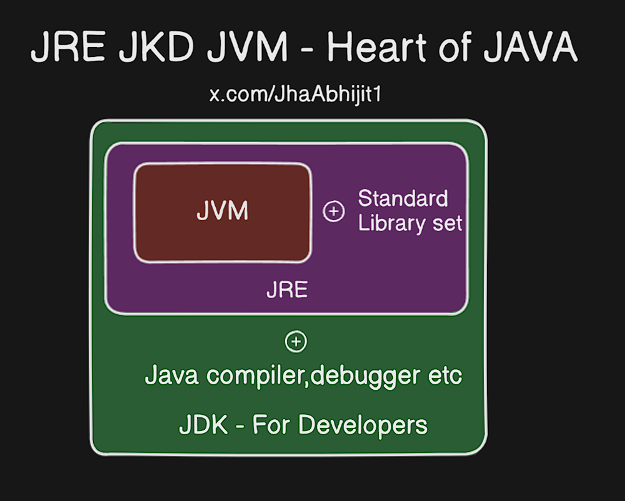 JhaAbhijit1's tweet image. Day 3 of JAVA
Do you know JAVA is platform dependent?
But why we say JAVA is platform independent then?
JRE, JDK, JVM - The heart of JAVA
> JVM - Java Virtual machine (the actual heart of java)
It runs the byte code (which is platform independent)
> JRE - Java Runtime…