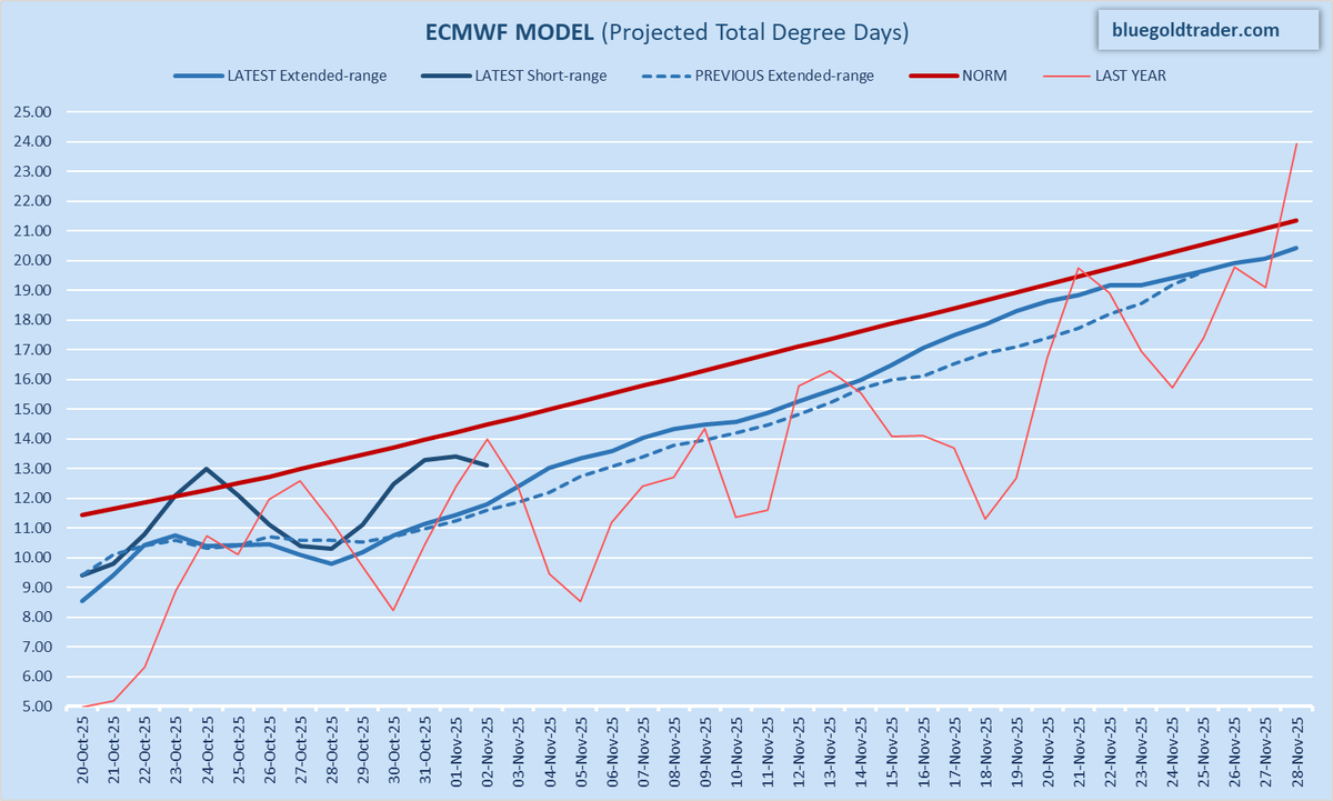 bluegoldr's tweet photo. NYMEX #natgas gapped up because short-range weather models turned colder (more bullish) over the weekend. However, the models still forecast Heating Degree Days (HDDs) to remain below the seasonal average. https://t.co/nWwl0ZHvMk