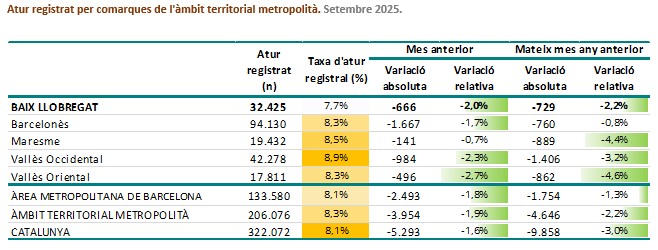 La xifra total d’aturats/des al #BaixLlobregat és de 32.425 persones, 666 persones menys (2,0%) respecte del mes de setembre. elbaixllobregat.cat/observatori/ec…