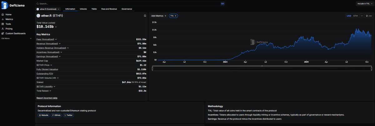 I was tracking Buidl on <a href="/DefiLlama/">DefiLlama.com</a> to observe the treasury play, but I think that was the wrong move.

It shouldve been fundamentals with <a href="/EtherFi/">ether.fi</a>
