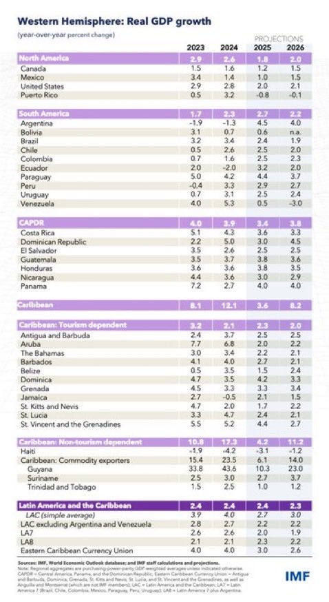 FMI prevé crecimiento estable en 2025 en América Latina y se modere ligeramente el próximo año en un contexto de desinflación lenta. Venezuela lamentablemente es el
“outlier” con proyecciones de crecimiento e inflación muy negativas de acuerdo al FMI!
imf.org/en/Publication…