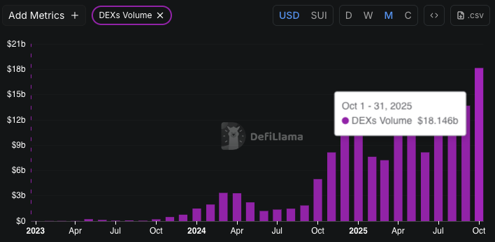 Bar chart displays monthly DEX volume in USD for SUI from DefiLlama, with purple bars showing trends starting low in early 2023, rising gradually through 2024, and peaking at 18.14 billion in October 2024 marked by a purple highlight box, extending projections into 2025 on a dark background with axis labels and add metrics button.