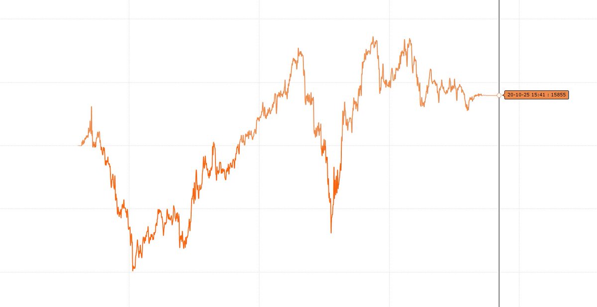 UnqMallesh's tweet image. 🏦 Account Type: Pro Account
📅 Date: 20/10/2025
💰 Capital: ₹1.5CR
📈 PnL: ✅ ₹15,855.00
📊 ROI: 0.10%
🔥 Highlights: I was very excited seeing the high premiums, but the market showed its colors — want to close in green on this Diwali day. ✨📉🪔
#Nifty0dte
#Trading #ALGO