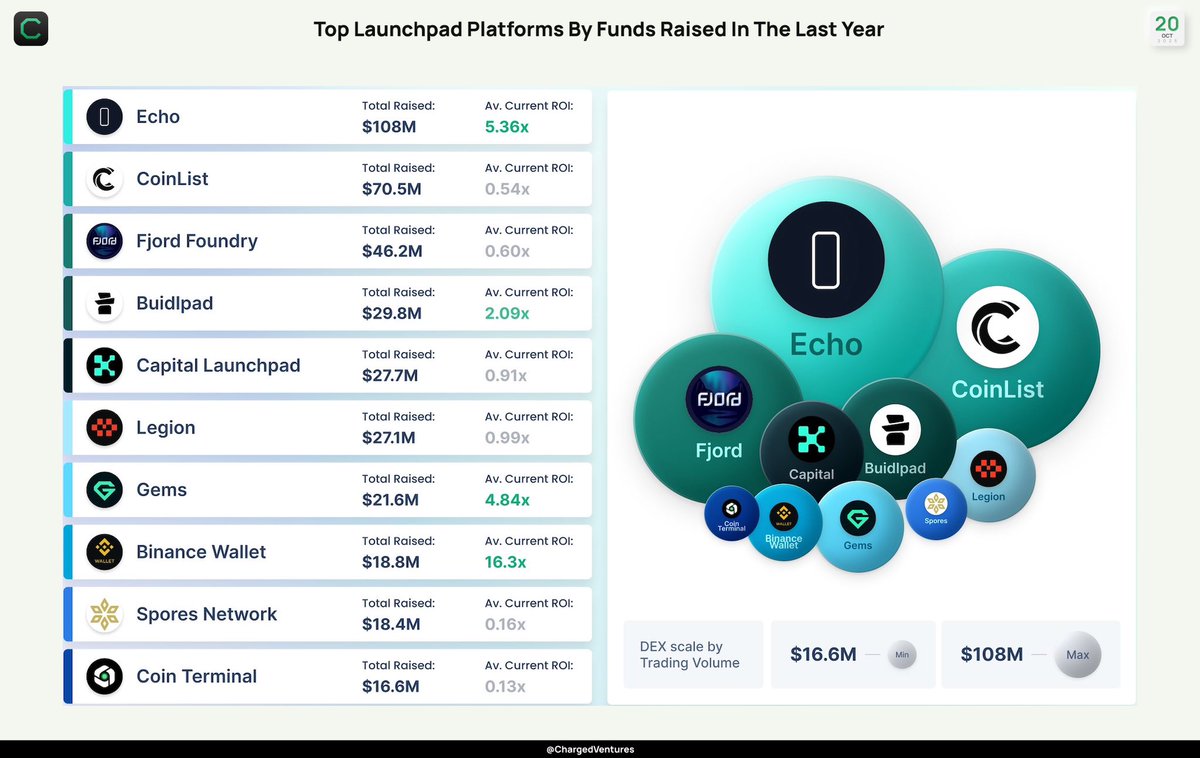 ChargedVentures's tweet image. Where crypto projects raised the most in the last year

Top 10 #launchpads combine for nearly half a billion dollars raised, led by #Echo and #CoinList. ROI remains highly polarized — with Echo (5.36x) and #BinanceWallet (16.3x) outperforming #launchpad field.