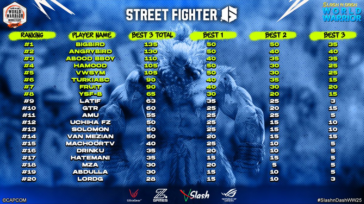 After 5 amazing qualifiers full of drama filled battles and surprises, we present to you; the final #SlashnDashWW25 leaderboard! Congratulations to those who made it to our regional finals and thanks to everyone else who participated. 
See you November 8th!
#CPTWW2025