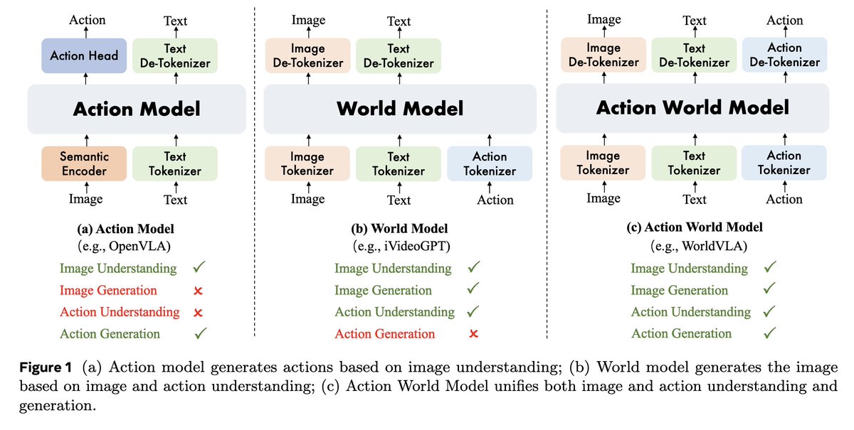 EmbodiedAIRead's tweet image. WorldVLA: Towards Autoregressive Action World Model
Paper: arxiv.org/abs/2506.21539
Code: github.com/alibaba-damo-a…
Work from Alibaba to integrate VLA model and world model into one single autoregressive framework. The resulting action world model can predict both future images…