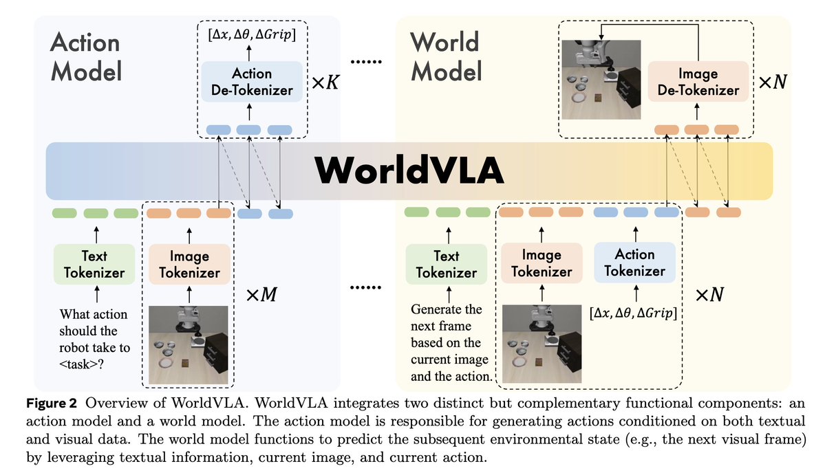 EmbodiedAIRead's tweet image. WorldVLA: Towards Autoregressive Action World Model
Paper: arxiv.org/abs/2506.21539
Code: github.com/alibaba-damo-a…
Work from Alibaba to integrate VLA model and world model into one single autoregressive framework. The resulting action world model can predict both future images…