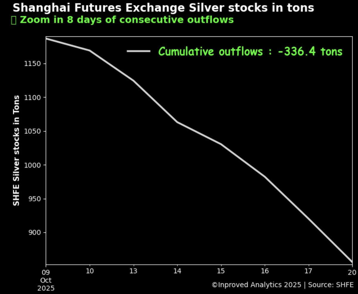 🔍 zoom in #SHFE silver vaults  
🚨Shanghai #silver vaults stocks down 336.4 tons or 10.8 m ounces within 8 trading sessions, hitting a 16 months low 
#preciousmetals #commodities #china #silversqueeze