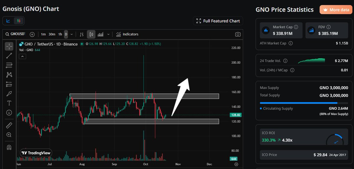 BTC_DailyAlpha's tweet image. 💥 #Gnosis ( $GNO) Whale Accumulates $365K Amid Circles v2 Buzz

&amp;gt; Gnosis has seen notable onchain activity, highlighted by a large whale boosting its holdings and $365K flowing into exchanges.

&amp;gt; This comes amid broader market volatility and regulatory chatter, suggesting…