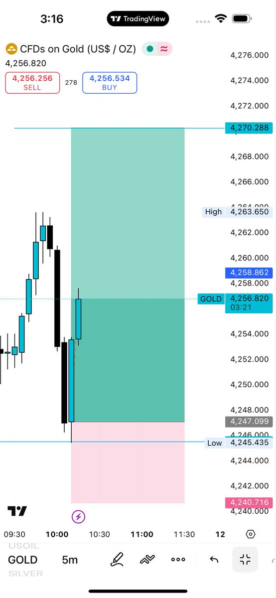 #XAUUSD 100+Pips up 💸
