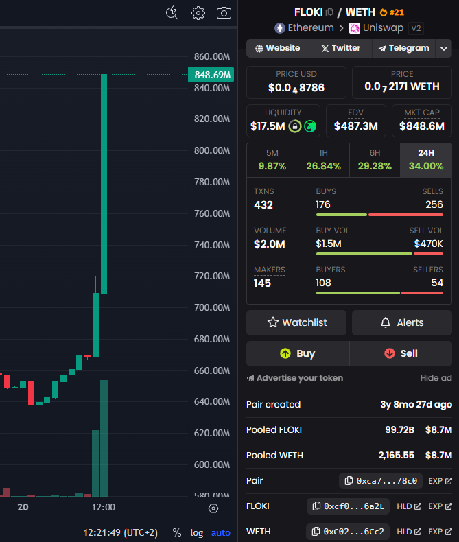 greybtc's tweet photo. Elon names Floki as 𝕏 CEO and the $FLOKI chart sees some surge...

Definitely the $SOL trenches will cook something up right?👀 https://t.co/oAv3ymwWK7