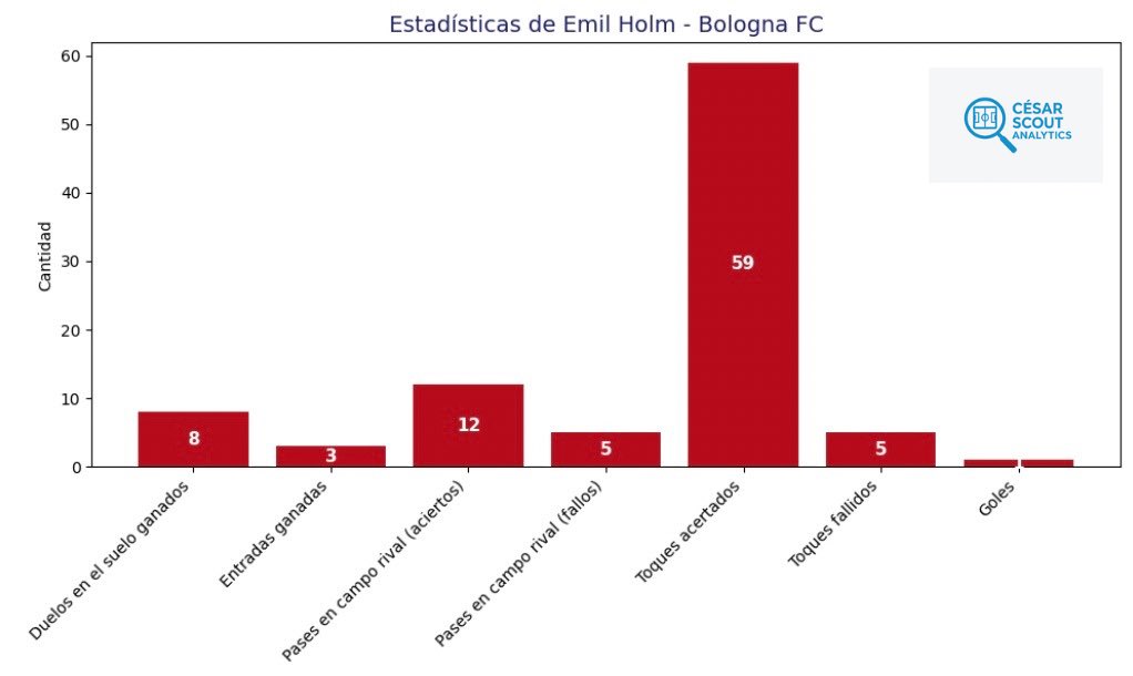 🔎 Espectacular partido, tanto a nivel defensivo como ofensivo, del lateral 🇸🇪 Emil Holm (#Bologna). 💪 

⚽️ Además anotó el primer gol del conjunto dirigido por Vincenzo Italiano tras una gran aparición en zona atacante. 👏