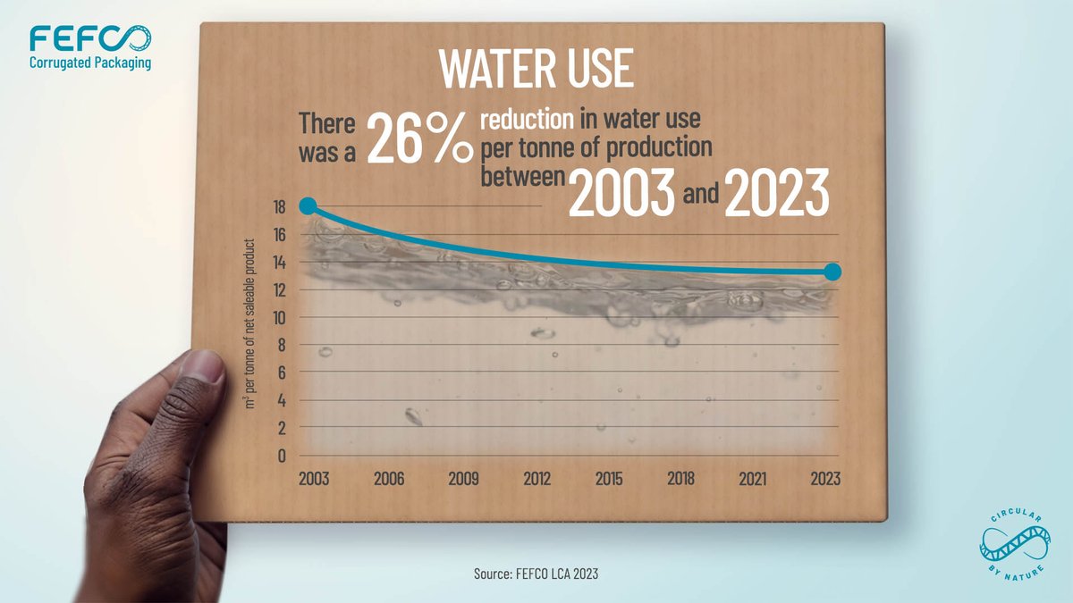 FEFCO's tweet image. The European #corrugated cardboard sector has significantly reduced water use across the manufacturing process.

📉Thanks to improvements in the paper industry, its primary raw material, the sector now uses 26% less water than in 2003.

#CircularByNature
fefco.org/lca/