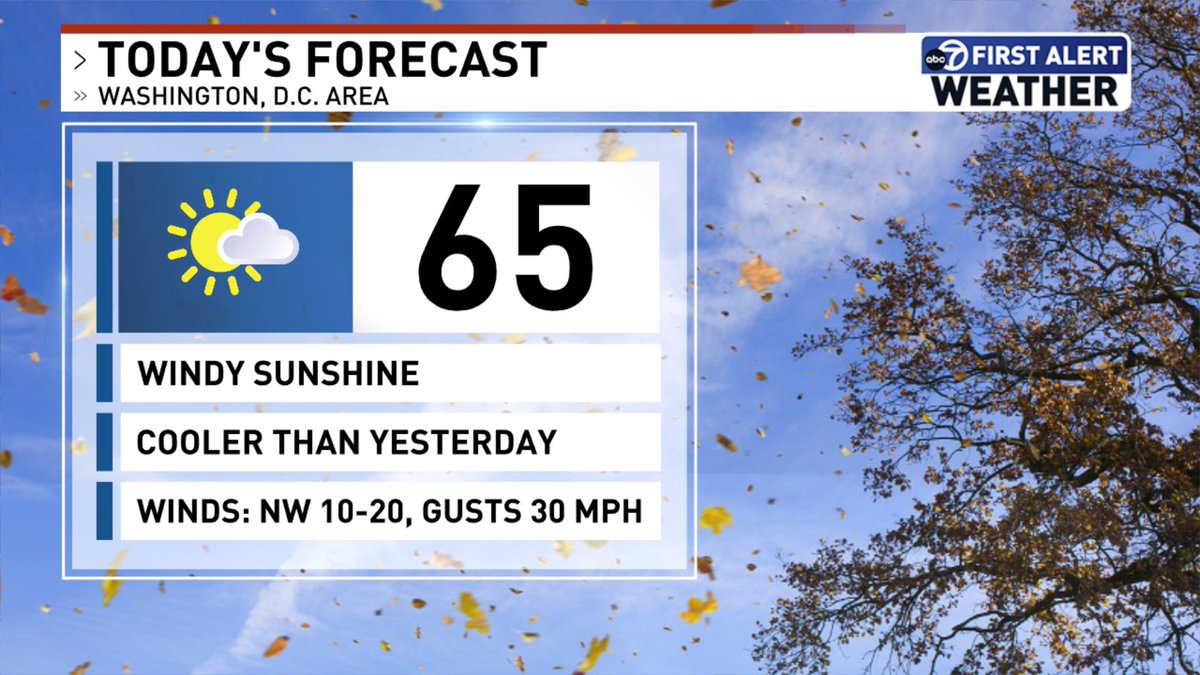Eileen Whelan (@eileen7news) on Twitter photo Cooler breezes will kick-off the work and school week 💨🍂 Winds will pick up after sunrise with gusts to 30 mph late morning through the afternoon. Lots of leaves blowin' around today.
The wind will ease toward sunset (6:22 p.m.) with clear and colder weather tonight 🥶 Cooler breezes will kick-off the work and school week 💨🍂 Winds will pick up after sunrise with gusts to 30 mph late morning through the afternoon. Lots of leaves blowin' around today.
The wind will ease toward sunset (6:22 p.m.) with clear and colder weather tonight 🥶