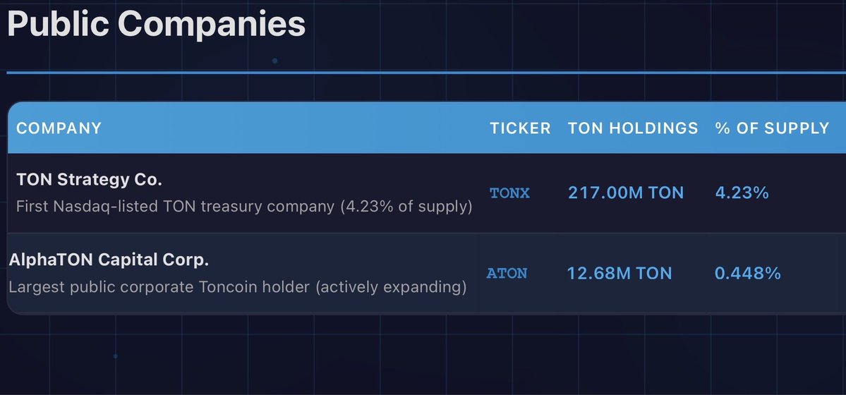 Both TONstrategy and AlphaTon wallets are now holding nearly 5% of $Ton total supply.

Bullish