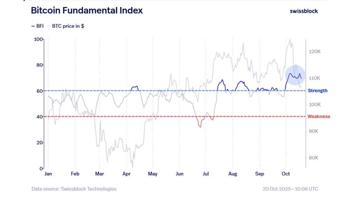 swissblock__'s tweet image. Bitcoin, what is the plan?

$BTC faces a decisive week.
On-chain strength is at its best shape of the year: liquidity rising, holders steady. Solid Fundamentals

The target: reclaim $113.4K–$115.4K with strength and volume for a full bullish reversal.

You don’t get a bear market…