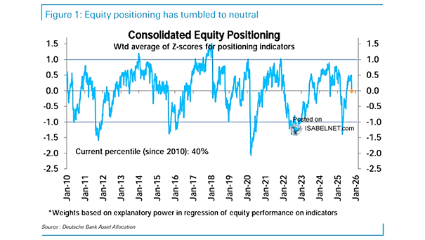 LanceRoberts's tweet image. #Equity #positioning in the #market remains elevated but reversed a bit last week. The back drop remains #bullish for equities as we start the two BIG weeks of #earnings reports.
h/t @ISABELNET_SA
