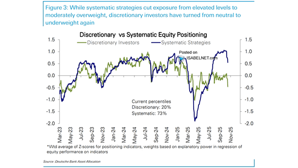 LanceRoberts's tweet image. #Equity #positioning in the #market remains elevated but reversed a bit last week. The back drop remains #bullish for equities as we start the two BIG weeks of #earnings reports.
h/t @ISABELNET_SA