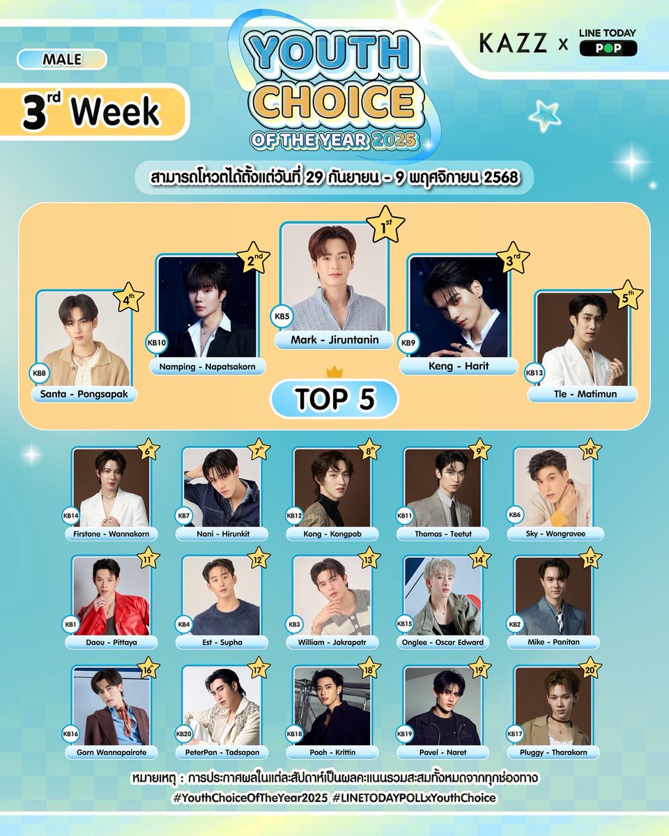 ✨ คะแนนสะสมสัปดาห์ที่ 3 (MALE)✨

🏆อันดับ 9
KB11 โทมัส ธีร์ทัศน์ จึงมณีรัตน์ 

🏆 อันดับ 8
KB12 ก้อง ก้องภพ จิโรจน์มนตรี 

1. โหวตผ่าน Website 50%

2. โหวตฟรีผ่าน LINE TODAY Poll 35%

3. โหวตฟรีผ่านจำนวนรีโพสต์ของแต่ละบุคคลใน X : Kazzmagazine 15%

#ThomasKong #โทมัสก้อง