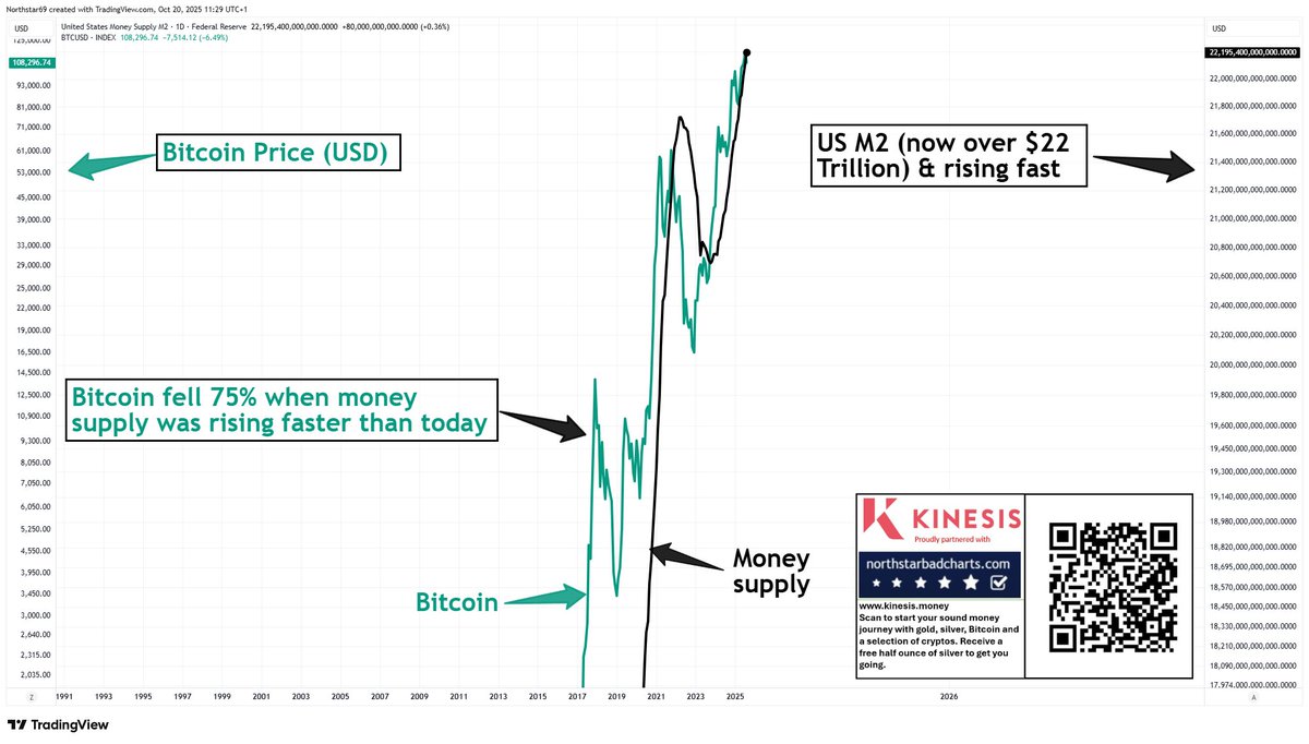 Money supply is exploding - Bitcoin is about to go parabolic. *Checks facts...