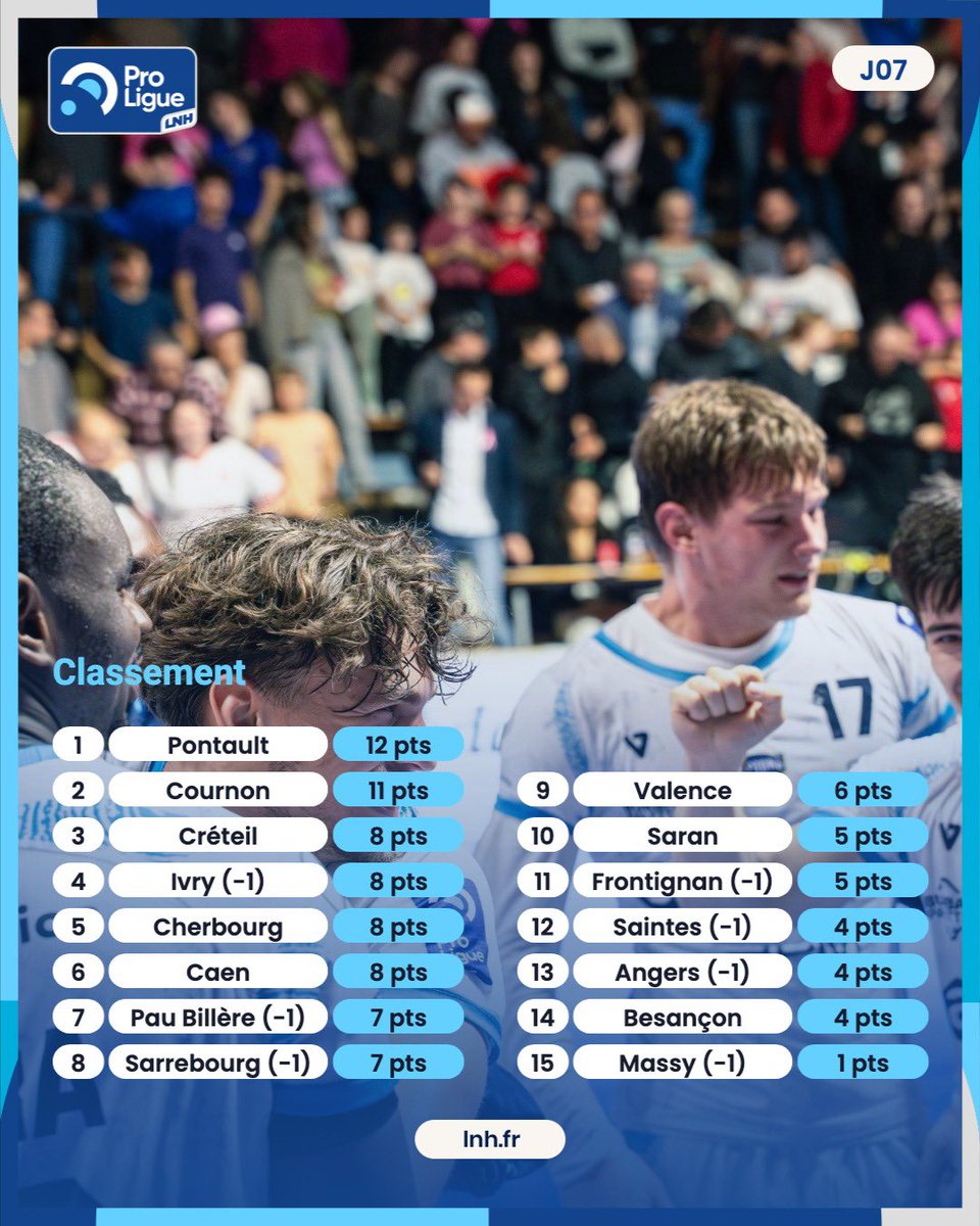 𝗟𝗘 𝗖𝗟𝗔𝗦𝗦𝗘𝗠𝗘𝗡𝗧 𝗗𝗘 𝗣𝗥𝗢𝗟𝗜𝗚𝗨𝗘 ! 📊

Victorieux ce week-end, les bleus regagnent du terrain sur la zone de playoffs avant de recevoir Massy ce vendredi au CO’Met !

#SeptorsClassement