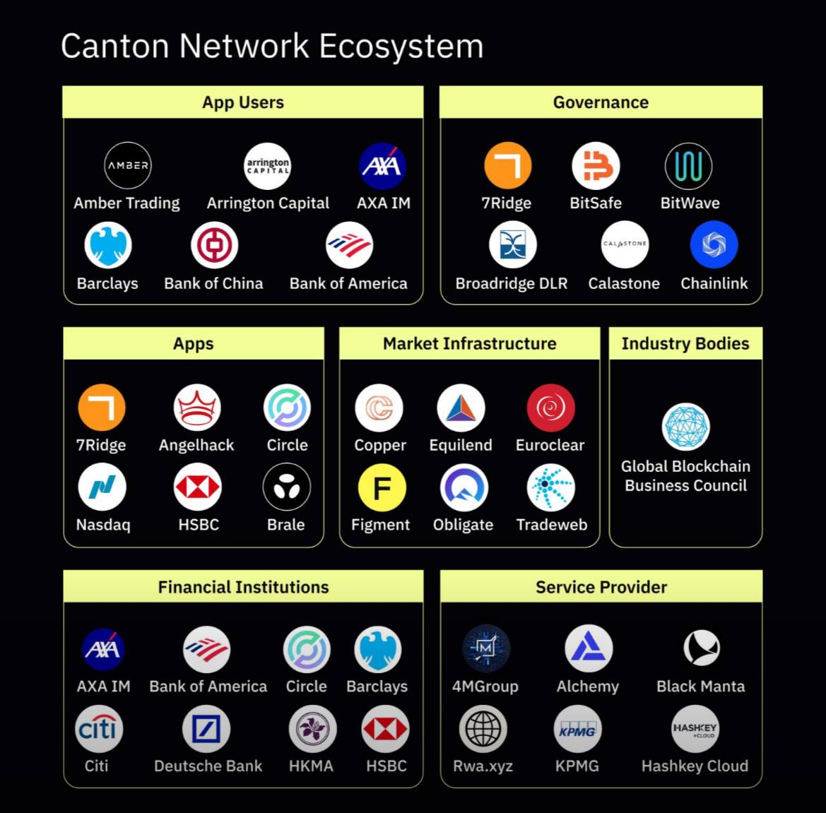 Obligate + <a href="/CantonNetwork/">Canton Network</a> 🚀💼: Institutional RWAs on-chain 🌐💎