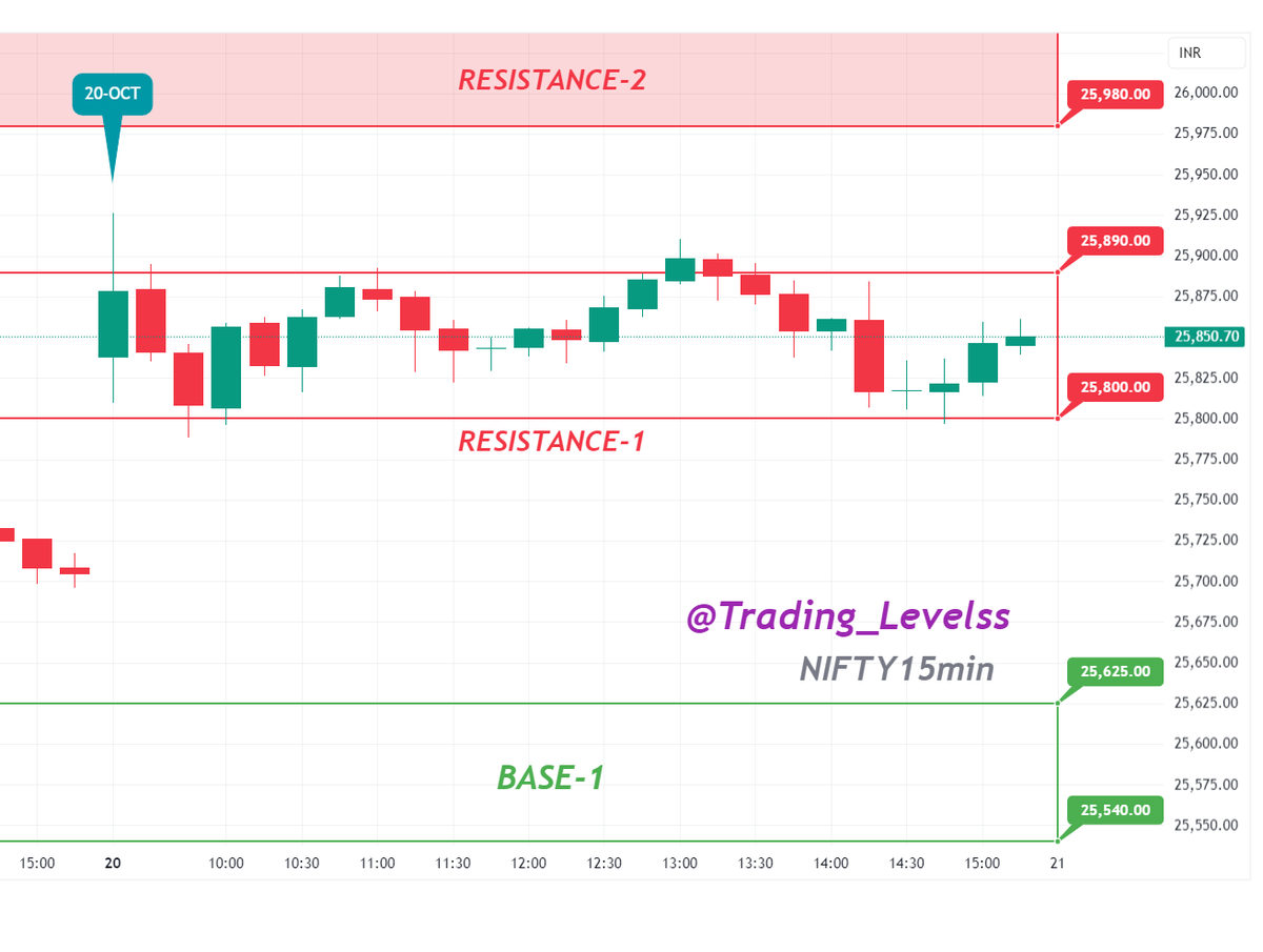 Trading_Levelss's tweet image. #performance of our #Levels (20-OCT)
Bulls Shine Bright, Markets at New Highs!
Nifty climbed above 25800, hit a high of 25926, closed at 25843, up 0.52%.
BN hit a fresh ATH at 58261, ended at 58033, up 0.55%.
Finnifty renewed ATH at 27723, closed off highs at 27505, down 0.12%.