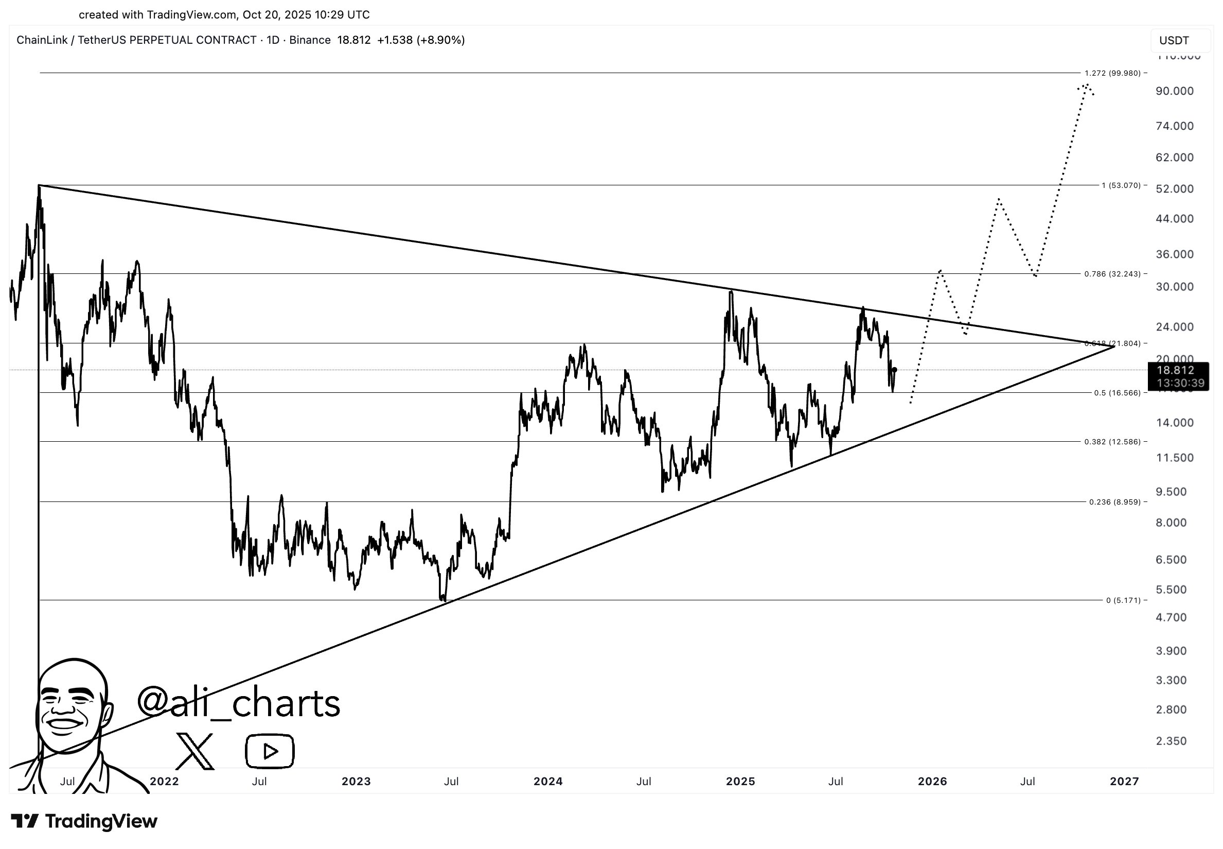 Chainlink Triangle