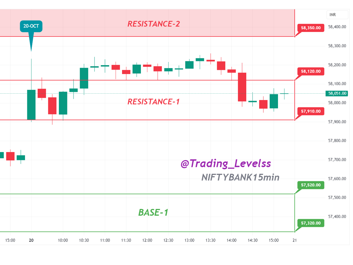 Trading_Levelss's tweet image. #performance of our #Levels (20-OCT)
Bulls Shine Bright, Markets at New Highs!
Nifty climbed above 25800, hit a high of 25926, closed at 25843, up 0.52%.
BN hit a fresh ATH at 58261, ended at 58033, up 0.55%.
Finnifty renewed ATH at 27723, closed off highs at 27505, down 0.12%.