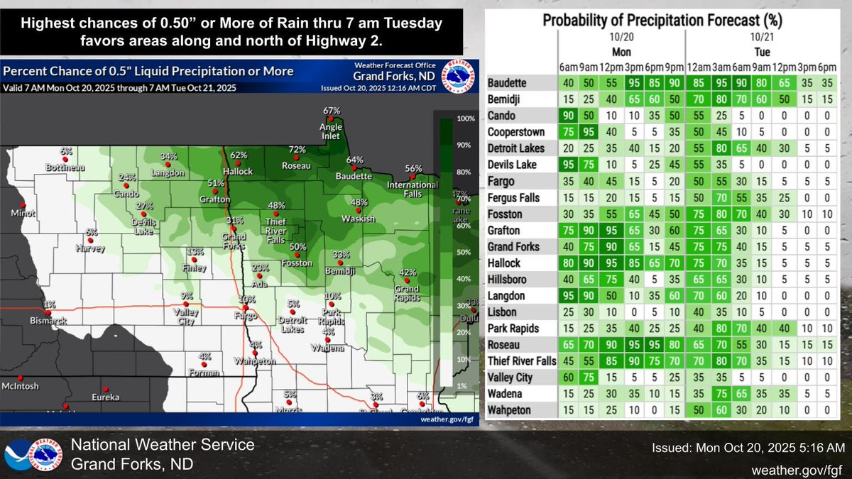 Graphic showing percent chance of seeing 0.50 inch or more of rain thru 7am Tuesday.  Highest chances far northwest Minnesota.   Table showing chances of rain every 3 hours for selected locations into Tuesday.  #ndwx #mnwx