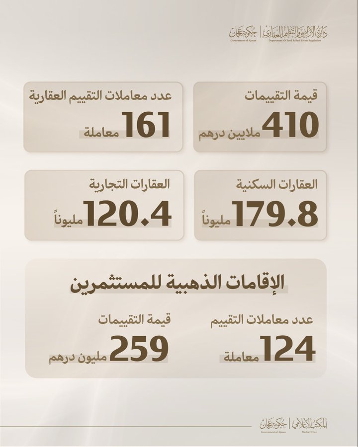 First image displays a cityscape of modern high-rise buildings in various shades of beige and gray under a light sky with overlaid Arabic text stating 410 million dirhams and details on total real estate evaluation transactions in Ajman for September including the departments emblem. Second image features four rectangular infographic panels with Arabic labels and numbers: residential properties at 179.8 million dirhams commercial at 120.4 million industrial at 259 million and golden residency evaluations at 124 transactions totaling 410 million overall with the departments emblem.