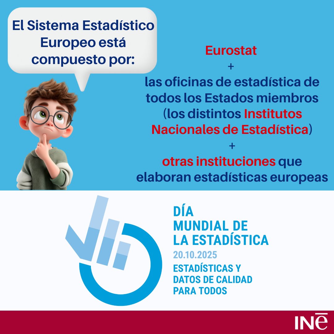 es_INE's tweet photo. #DiaMundialDeLaEstadistica @es_INE
🤔¿Sabes que es el Sistema Estadístico Europeo?
Descubre quiénes lo integran y cuáles son sus funciones clave para garantizar estadísticas fiables en Europa.
#WorldStatisticsDay #WSD2025 #StatsDay #20octubre2025 #INE