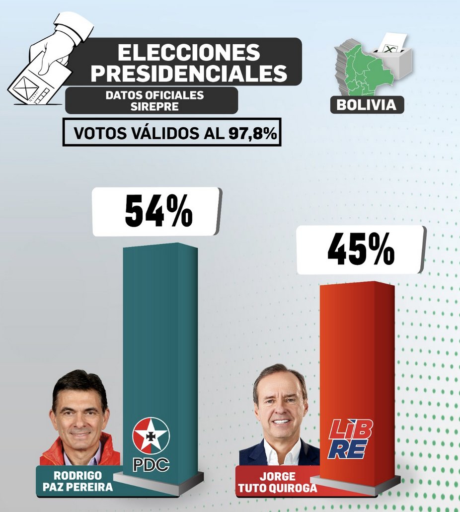 alfreserramanci's tweet image. Lo esperado en Bolivia a pesar de lo que decían las encuestas.
Ganó Rodrigo Paz y perdió Tuto Quiroga.
El pueblo boliviano no votó por la ultraderecha, y eligió 'lo menos malo', y sin entusiasmo, y para que Tuto no gane, y sin tener una opción de izquierda real en la papeleta.…