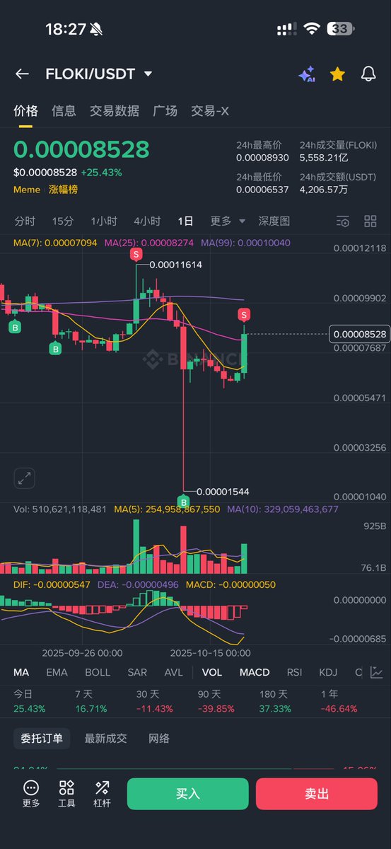 老马带货还是不错的，随便💁🏻‍♂️喊一下，
就拉了24%...之前抄底的出一半吧，
毕竟卖飞永赚.坚持自己的策略.
#Floki